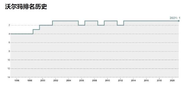 惠宜与沃尔玛什么关系(世界零售霸主沃尔玛)(1)