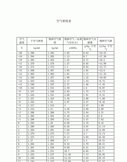 空气的密度多少