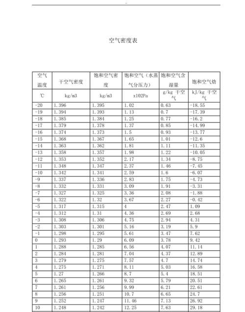 空气密度,空气密度的计算公式