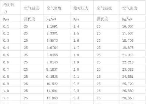 空气的密度大约是多少